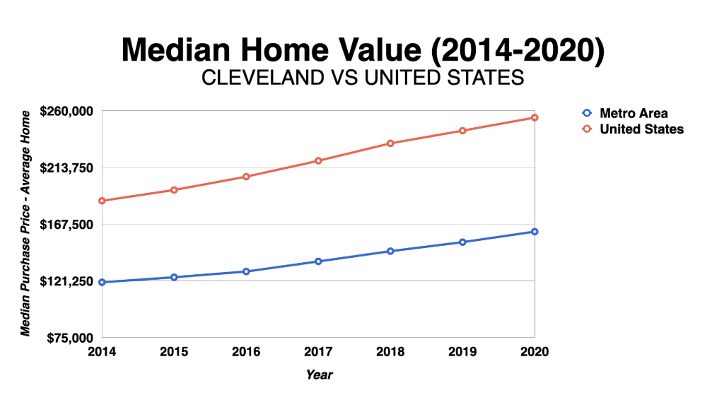 Cleveland Median Home Values