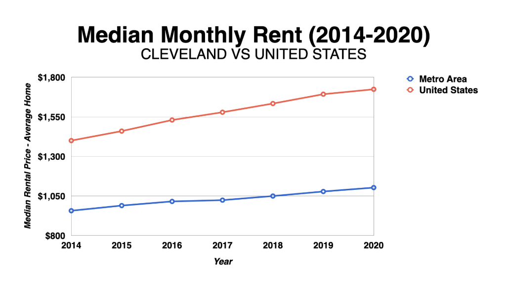 Cleveland Median Monthly Rent 2014