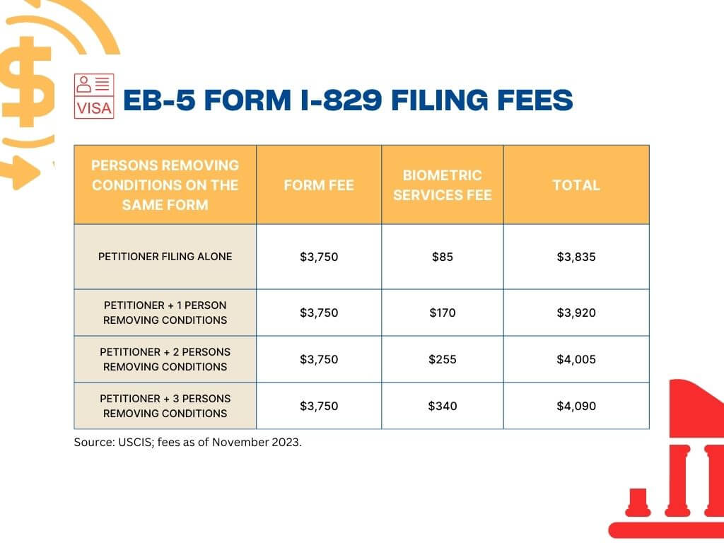 Phí nộp đơn I-829 - Chi phí cơ bản EB-5