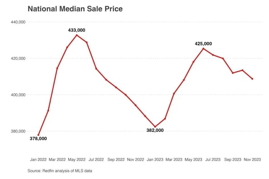 Thị trường bất động sản Mỹ - Giá nhà tăng lên mức cao gần kỷ lục