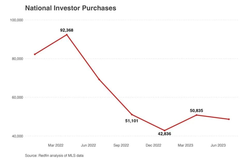  Lượng mua của nhà đầu tư giảm ở mức kỷ lục - Tổng quan thị trường bất động sản Mỹ 2023