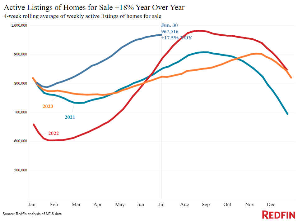 Danh sách Nhà đang Bán tăng 18% so với cùng kỳ năm trước
